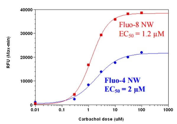 Fluo-8 AM, green fluorescent calcium binding dye(AB142773)