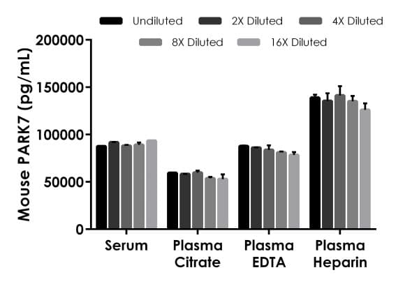 Mouse PARK7 (DJ1) ELISA Kit(AB277713)