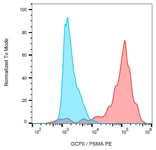 PE Anti-PSMA antibody [GCP-05](AB77228)