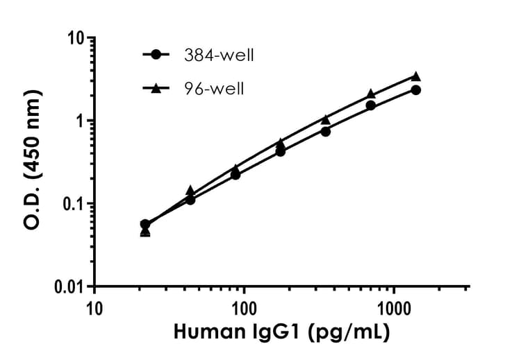 Human IgG1 ELISA Kit(AB317543)