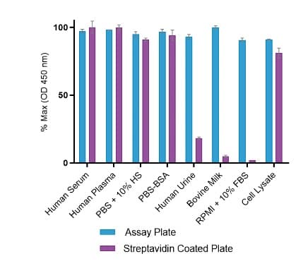 SimpleStep ELISA® Custom ELISA Kit(AB270552)