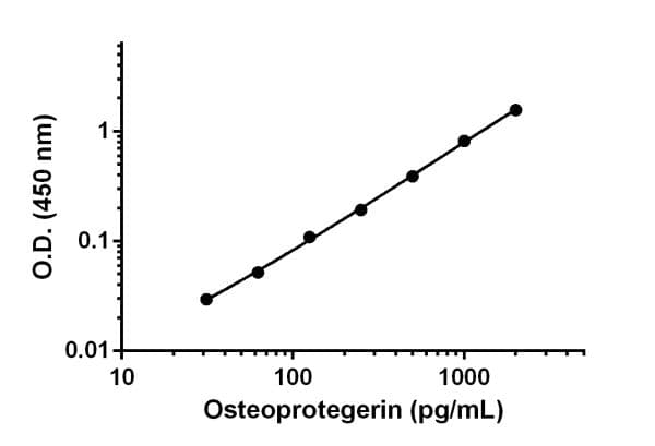 Human Osteoprotegerin ELISA Kit(AB189580)