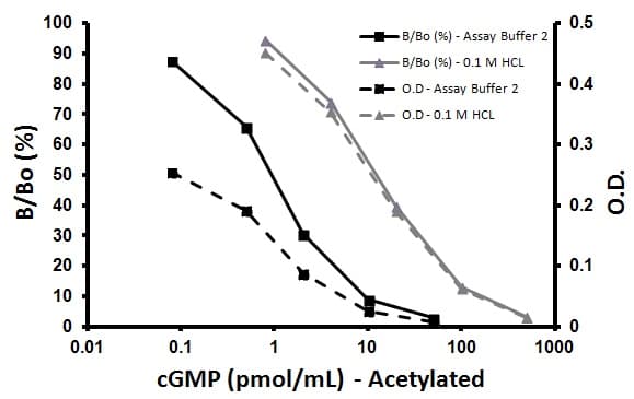 Cyclic GMP Complete ELISA Kit(AB133052)