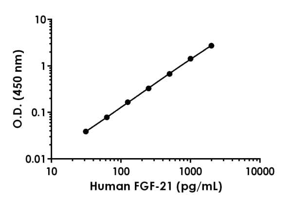 Anti-FGF21 antibody [EPR20586-230] - BSA and Azide free (Capture)(AB244655)