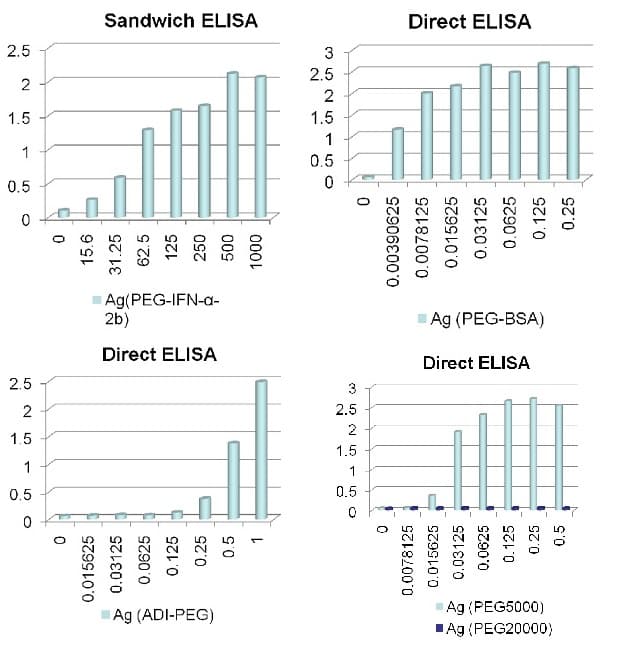 Anti-Polyethylene glycol antibody [PEG-B-47](ab51257)