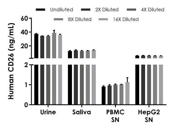 Human DPP4 (CD26) ELISA Kit(AB252365)