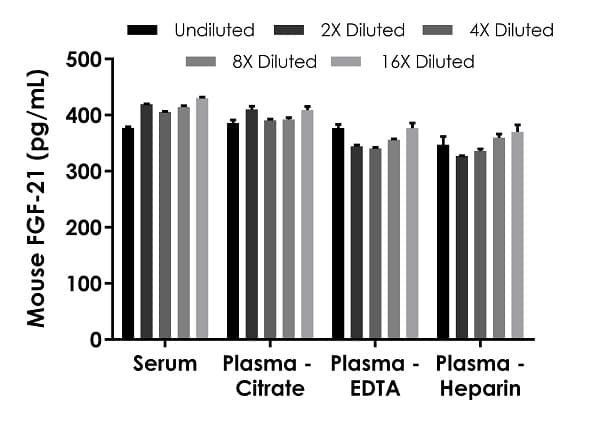 Mouse FGF-21 ELISA Kit(AB212160)