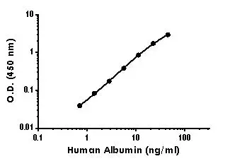 Human Albumin ELISA Kit(AB179887)
