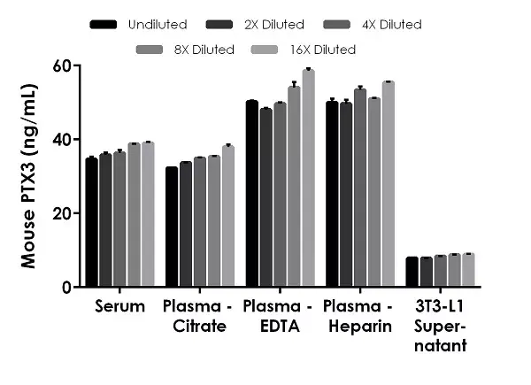 Mouse PTX3 ELISA Kit(AB245713)