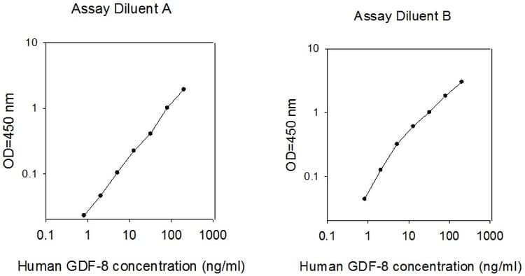 Human Myostatin ELISA kit(AB267656)