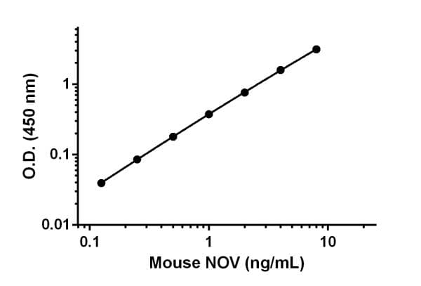 Mouse NOV ELISA Kit (CCN3)(AB205570)