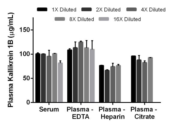 Human Prekallikrein 1B ELISA Kit(AB202405)