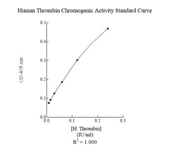 Thrombin activity assay(ab234620)