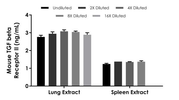 Mouse TGF beta Receptor II ELISA Kit(AB277719)
