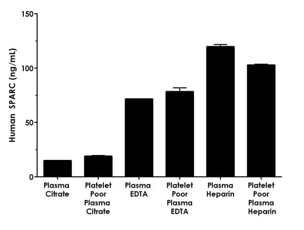 Human SPARC ELISA Kit(ab220654)
