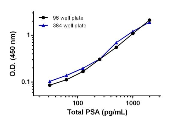 Pre-coated 384 well Microplate SimpleStep ELISA®(AB203359)