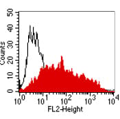 Ceacam1 Ceacam5 Antibody 4 3 17 Ab91213  Flow Cytometry Img122576