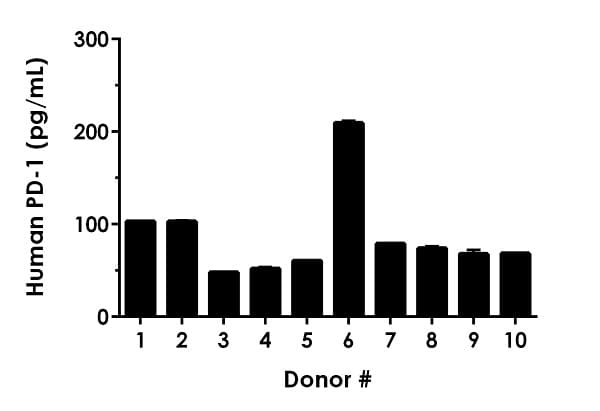 Human PD-1 ELISA Kit(AB252360)