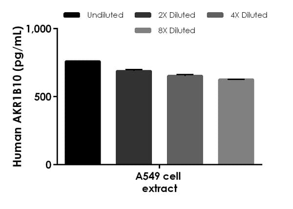 Human Akr1b10 Elisa Kit Ab254506  Sandwich Elisa Img35624