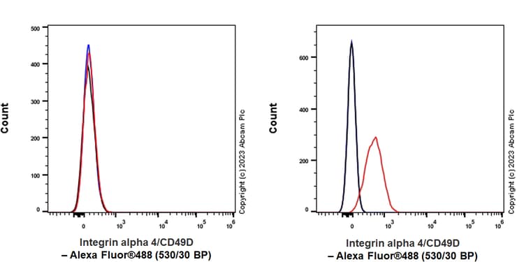 Anti-Integrin alpha 4/CD49D antibody [P4C2](AB309548)
