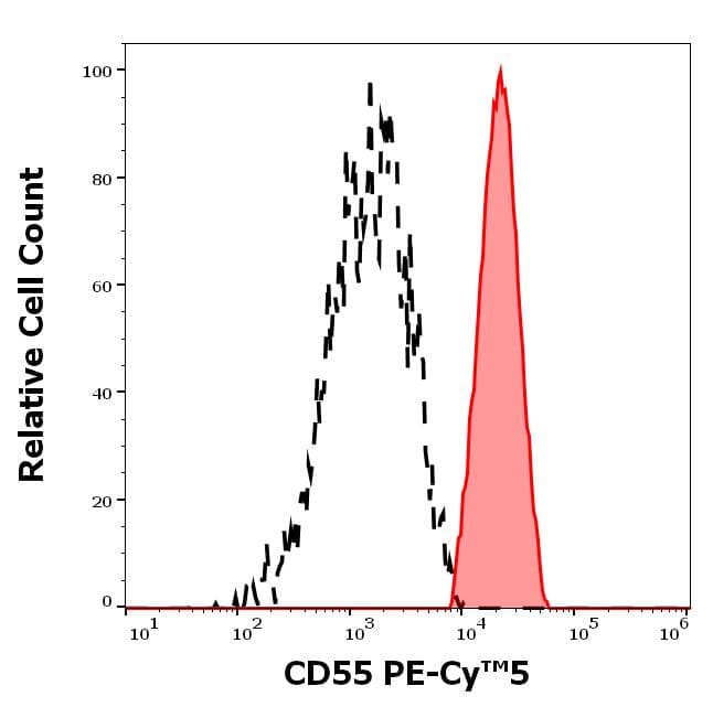 PE/Cy5® Anti-CD55 antibody [MEM118](AB232907)