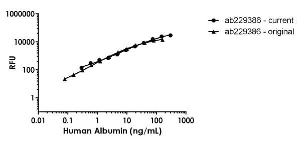Human Albumin ELISA Kit, Fluorescent(AB229386)