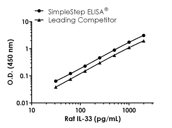 Rat Il 33 Elisa Kit Ab236714  Sandwich Elisa Img15155