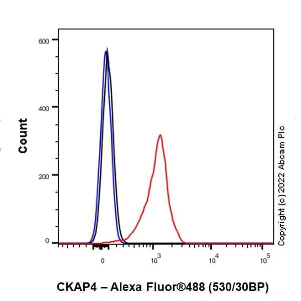 Anti-CKAP4 antibody [EPR25713-62] (BSA and Azide free)(AB302540)