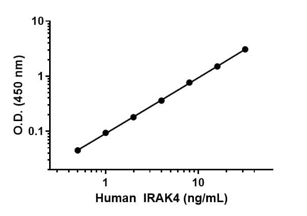 Human IRAK4 ELISA Kit(AB213472)