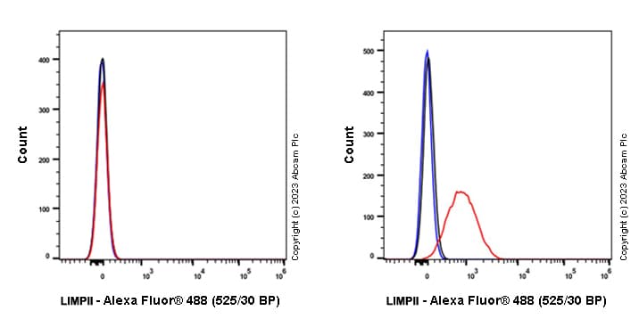 Limpii Antibody Epr26243 125 Ab314217  Flow Cytometry Intracellular Img421580