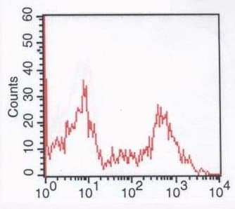 Cd73 Antibody 7g2 Ab54217  Flow Cytometry Img50991