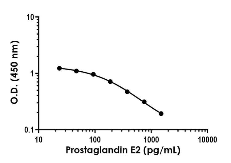 Prostaglandin E2 ELISA Kit - Intracellular(AB316906)