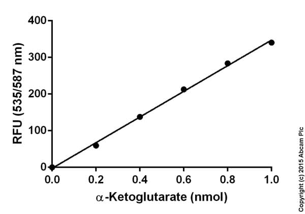 Alpha Ketoglutarate (alpha KG) Assay Kit(ab83431)