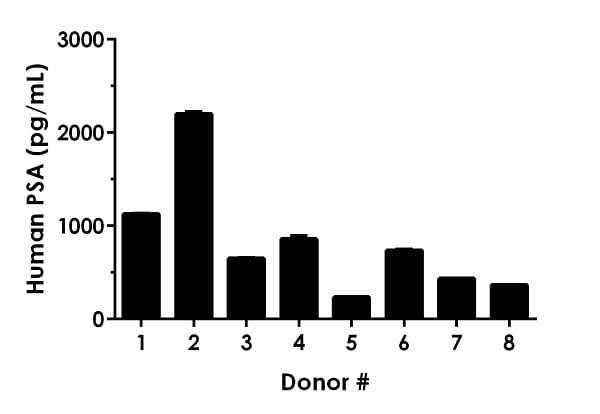 Human PSA ELISA Kit(ab264615)