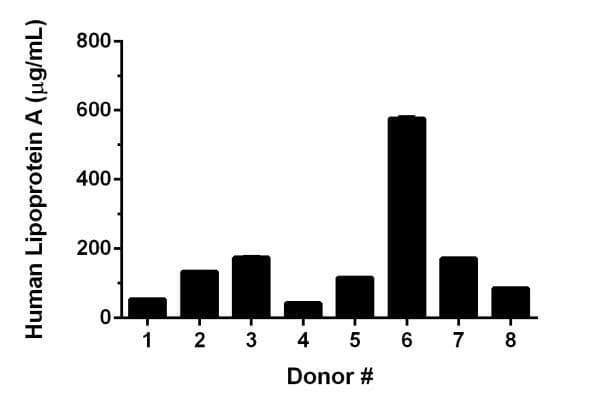 Human Lipoprotein A Elisa Kit Ab212165  Sandwich Elisa Img133452