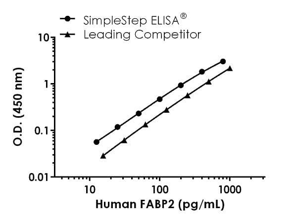Human FABP2 ELISA Kit(AB234566)