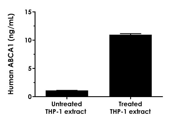 Human ABCA1 ELISA Kit(AB284614)