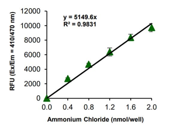 Phenylalanine Ammonia-Lyase Activity Assay Kit (Fluorometric)(AB284571)