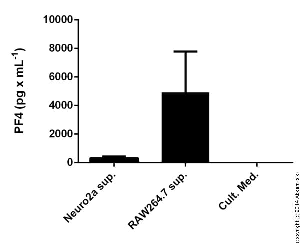 Mouse PF4 ELISA Kit (CXCL4)(AB100735)