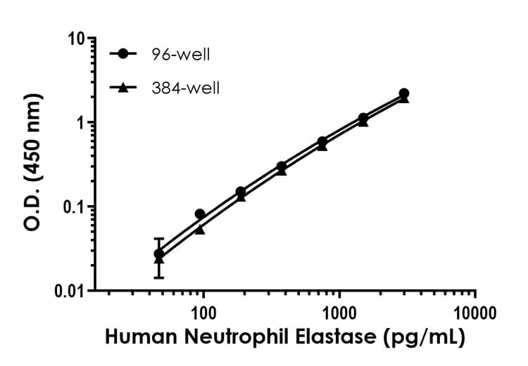 Human Neutrophil Elastase ELISA Kit(AB270204)