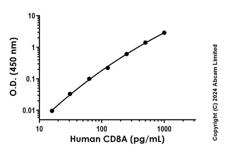 Recombinant Human CD8A Protein Standard (His tag)(ab316646)