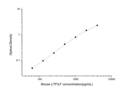 Mouse Lactoferrin ELISA Kit(AB285281)