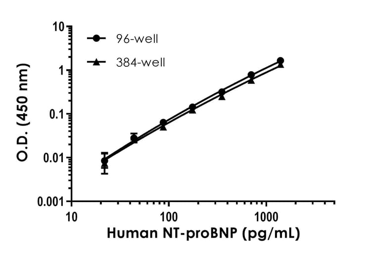 Human NT-proBNP ELISA Kit(AB263877)
