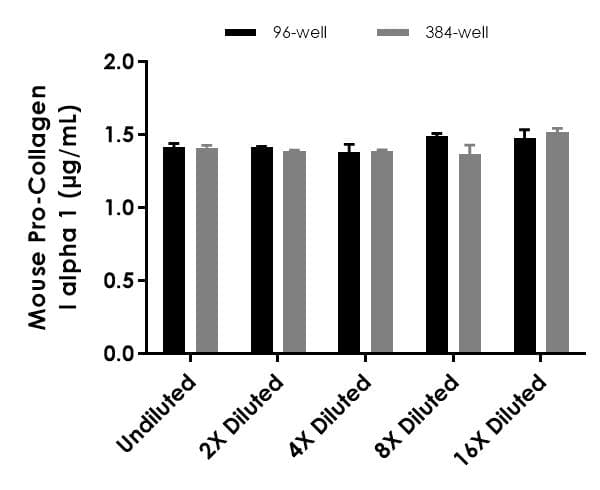 Mouse Pro-Collagen I alpha 1 ELISA Kit(AB210579)