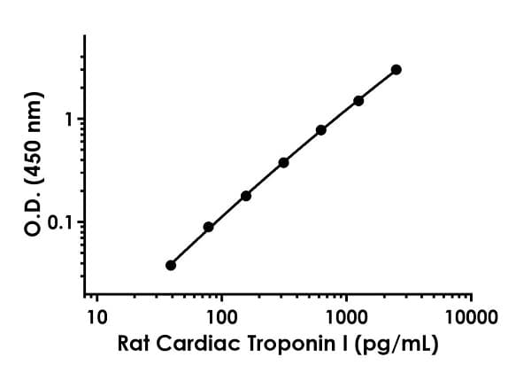 Rat Cardiac Troponin I ELISA Kit(AB246529)