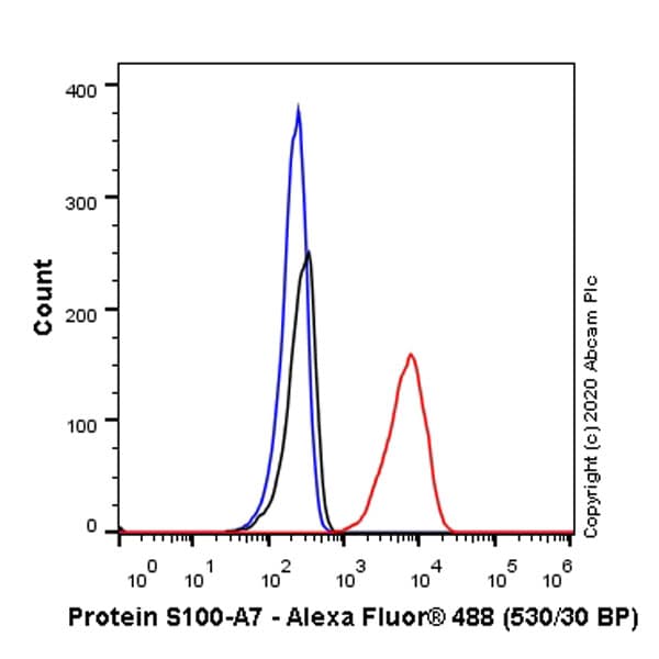 Psoriasin Antibody Epr23482 38 Ab275026  Flow Cytometry Intracellular Img80100