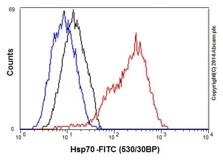 Hsp70 Antibody Epr17677 Ab182844  Flow Cytometry Intracellular Img117717