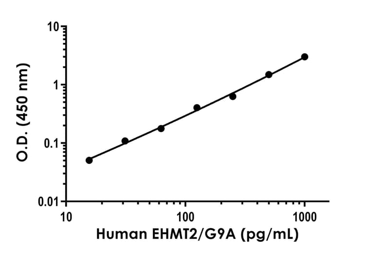 Human Ehmt2 G9a Elisa Kit Ab303753  Sandwich Elisa Img401901