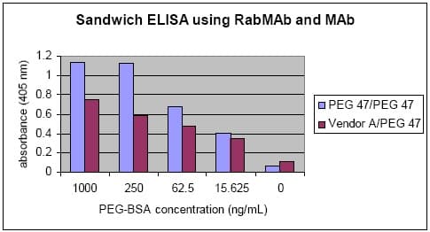 Anti-Polyethylene glycol antibody [PEG-B-47](ab51257)