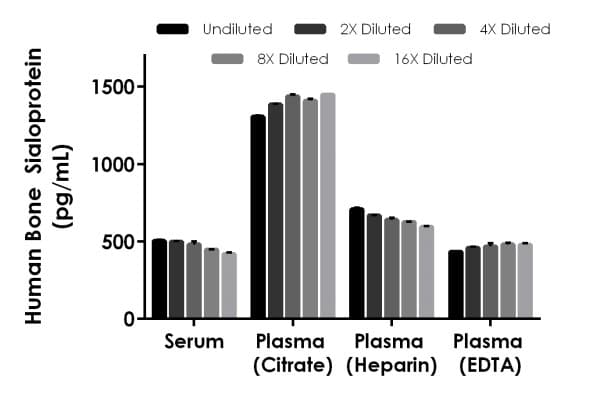 Human Bone Sialoprotein ELISA Kit(AB277706)